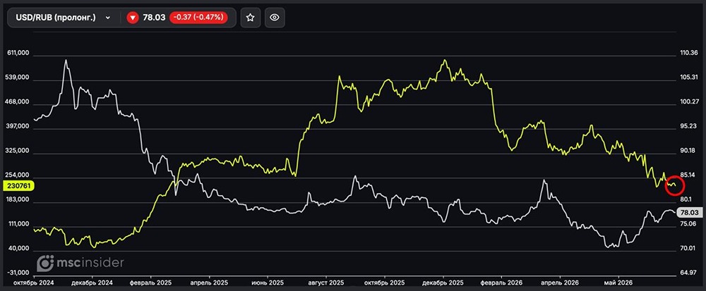 Физлица сокращают сокращают чистый лонг на вечный фьючерс USD/RUB
