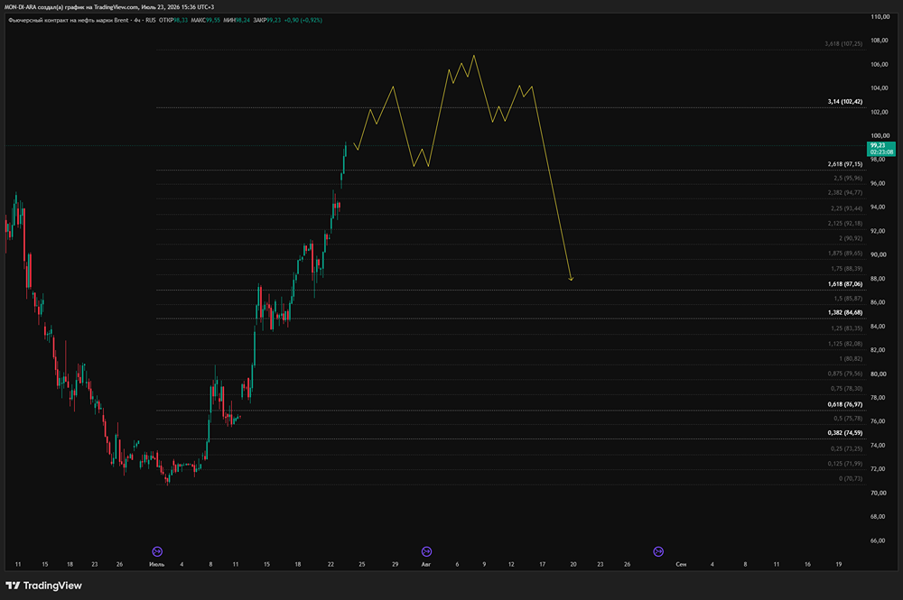 Нефть у $100: риски проливов, перспективы рынка и что делать инвестору