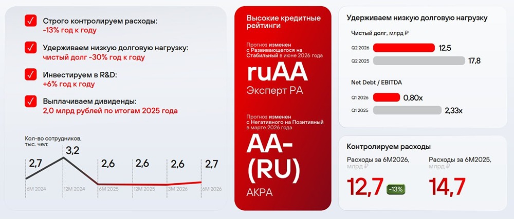 EBITDA «Группы Позитив» впервые с 2023 года положительна — результаты первого полугодия 2026 года