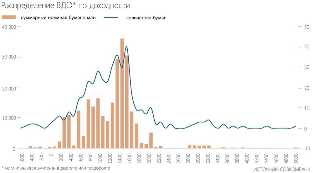 Рынок ВДО: высокие ставки и дефолты сдерживают приток средств инвесторов
