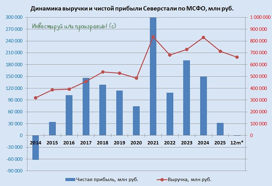 Есть ли шанс на дивиденды у «Северстали» в 2026 году