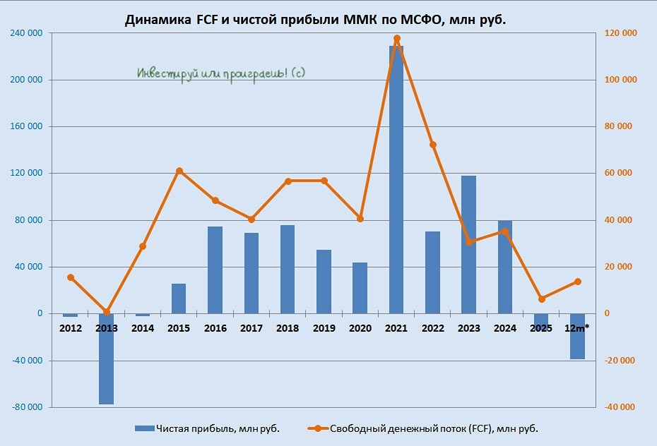 Акции ММК у 11-летних минимумов: дивиденды под вопросом и давление дешёвого китайского металла