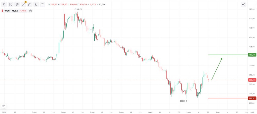 Акции Роснефть стабилизировались у поддержки: формируется разворотный паттерн