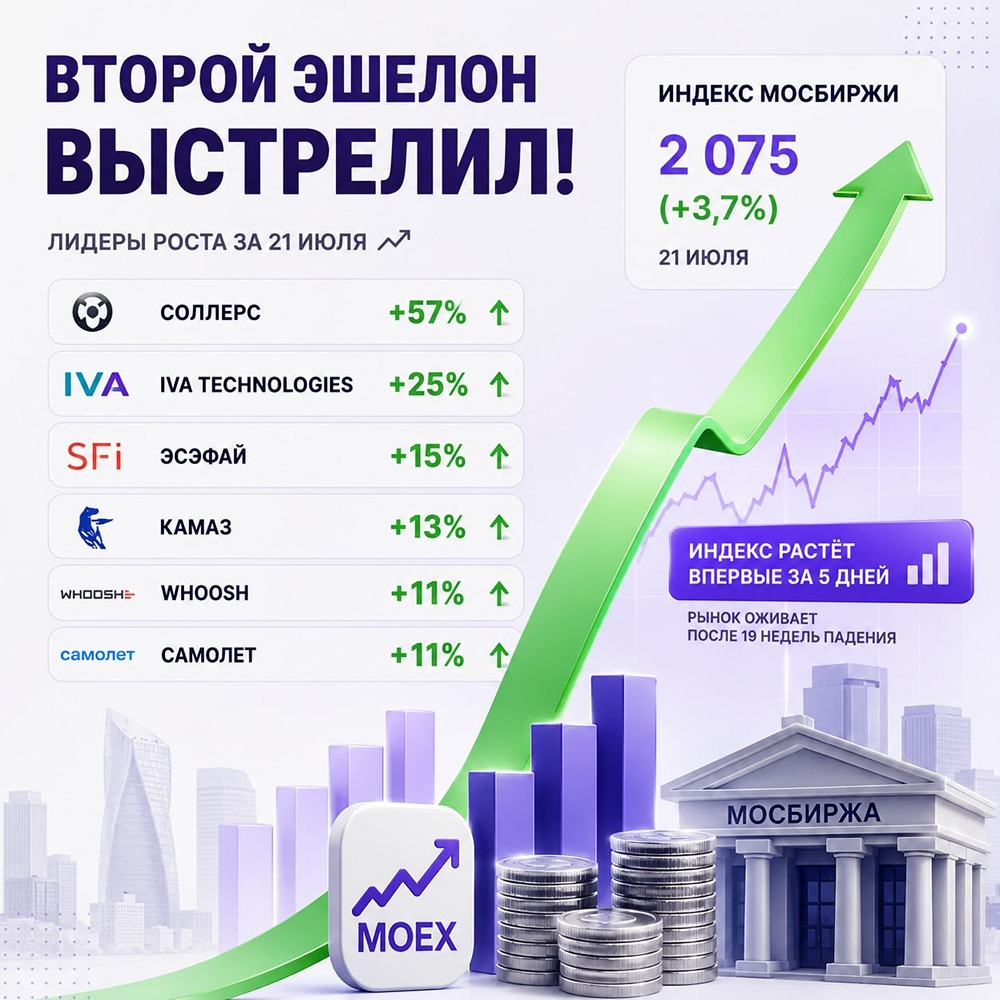 Отскок акций на рынке РФ: второй эшелон растёт на 20–70%, но это ещё не новый бычий тренд