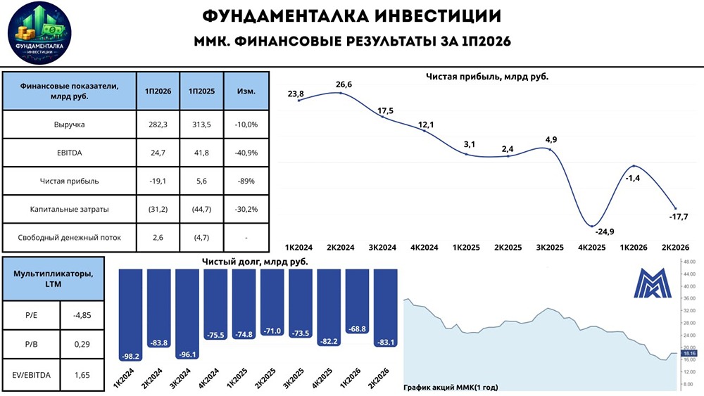 Акции ММК на минимумах: дно пройдено? Квартальный рост выручки на 18,8% и FCF +16,7 млрд рублей