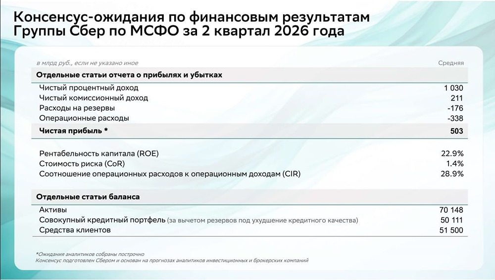 Прибыль Сбера во II квартале может достичь ₽503 млрд — консенсус 12 аналитиков