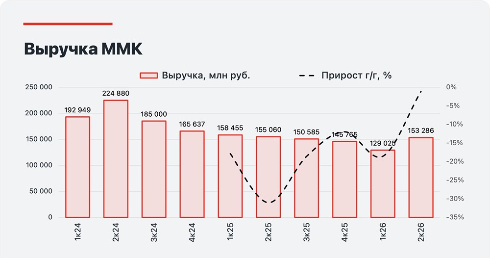 Акции ММК: FCF положительный, но дивидендов не будет — влияние разового фактора и слабый спрос