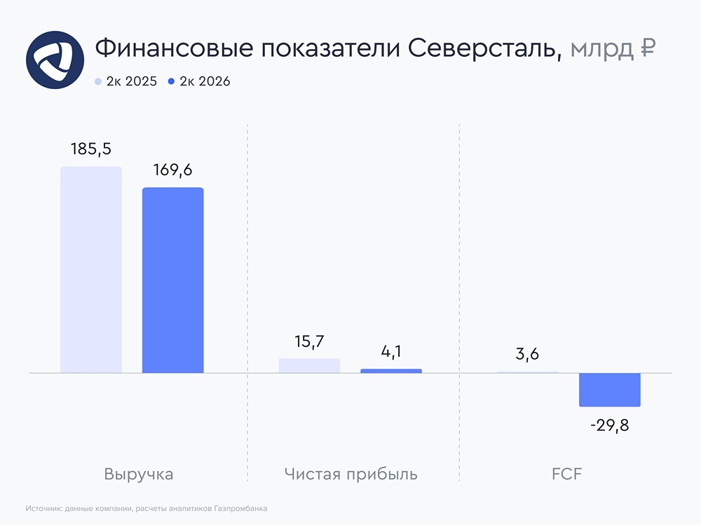 «Северсталь» отказалась от дивидендов за 2К26: причины — отрицательный FCF и рост долга