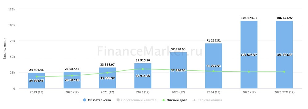 Акции Евротранс под давлением: долг растёт, техдефолты учащаются, FCF в минусе