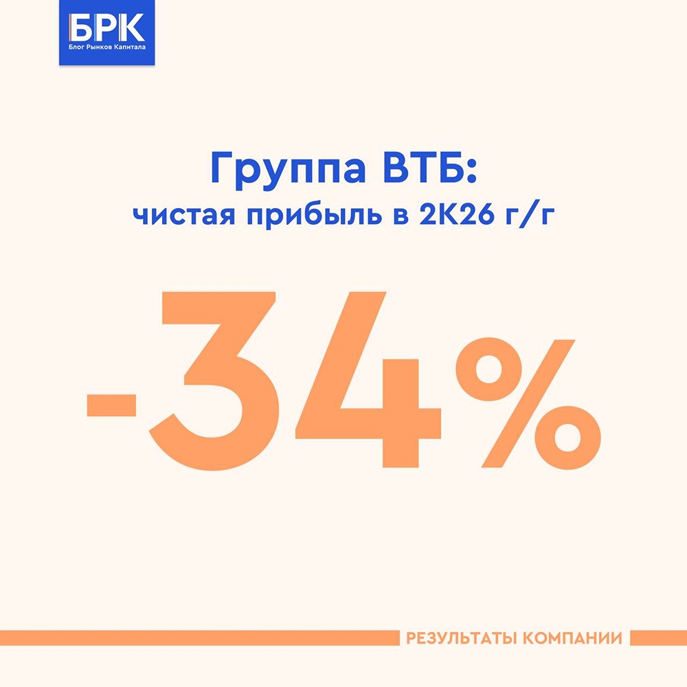 ВТБ снизил прогноз прибыли на 2026 год до 600 млрд рублей: ROE во II квартале упал до 13% на фоне роста резервов