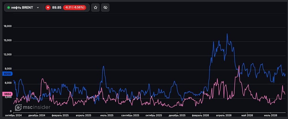 Какие текущие позиции у физлиц во фьючерсах на нефть сейчас