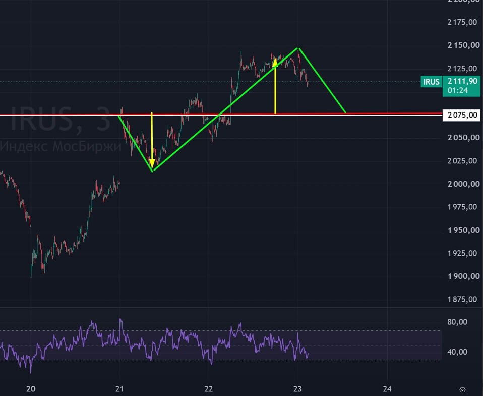 Коррекция индекса Мосбиржи: фокус на уровне 2075 и ставке ЦБ
