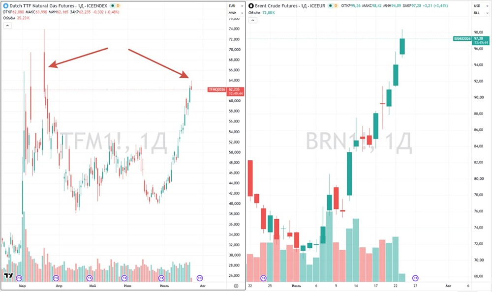 Нефть Brent выше $98, газ в Европе растёт: рынок реагирует на обострение на Ближнем Востоке