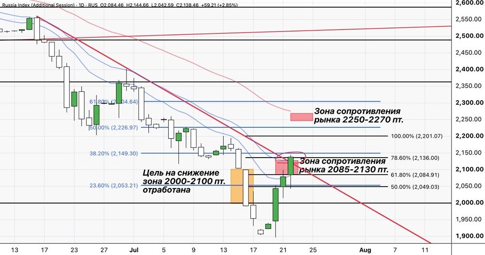 ЦБ и индекс ММВБ: снижение ставки в цене, сопротивление 2130–2150 пунктов