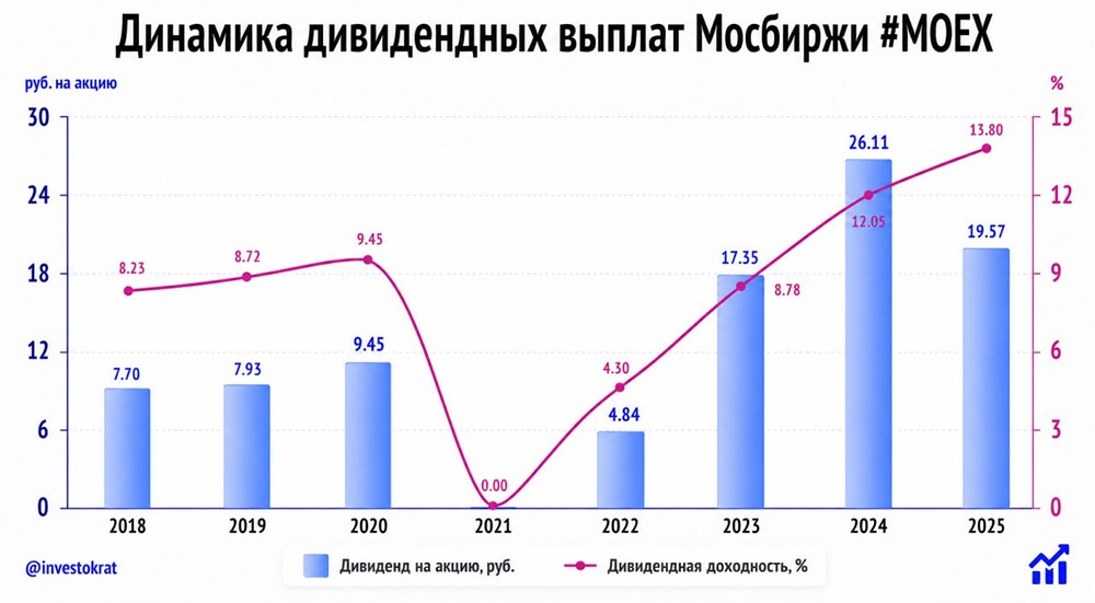 Акции Мосбиржи: P/E 4,8, рост объёмов на 39–44% и дивидендная доходность до 19% — задел на сильный год