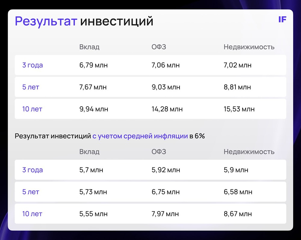 Куда вложить 5 000 000 рублей в 2026 году