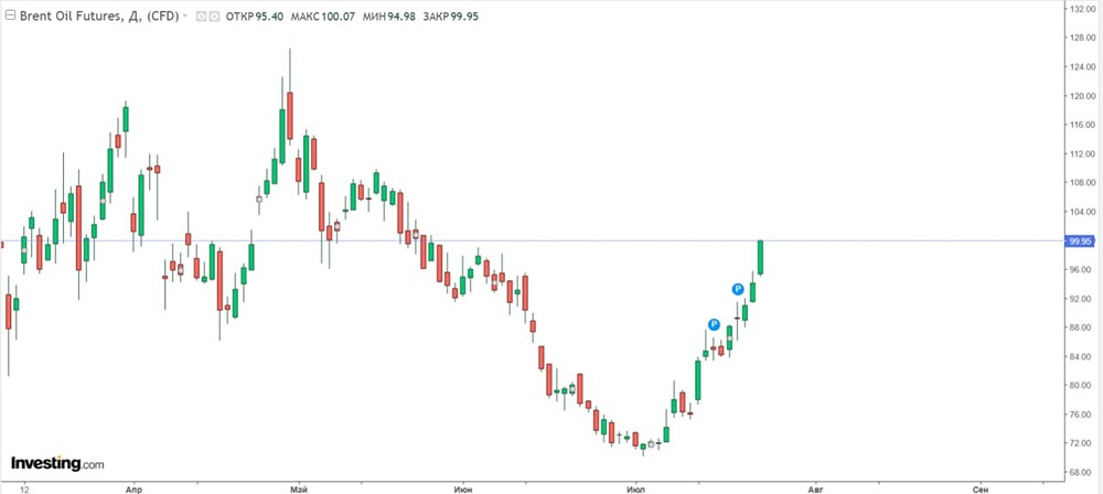 Нефть Brent превысила $100 за баррель впервые с мая — рост на 6,55% на фоне геополитики