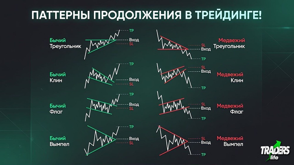Флаг, вымпел, клин и треугольник: фигуры, которые говорят, что тренд ещё жив на графике акций
