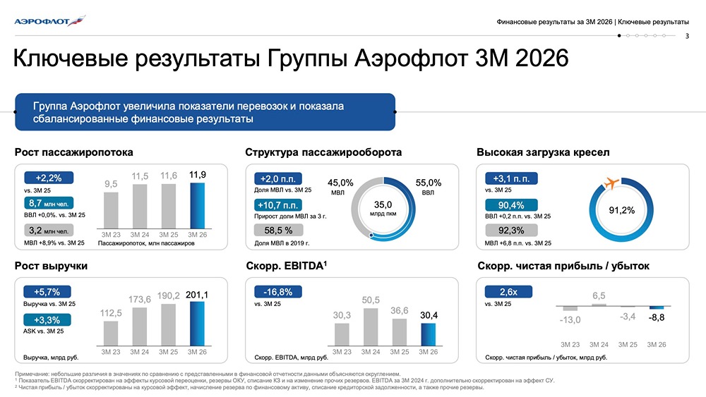 Сомнительная ли идея купить акции «Аэрофлота» сейчас — разбираемся