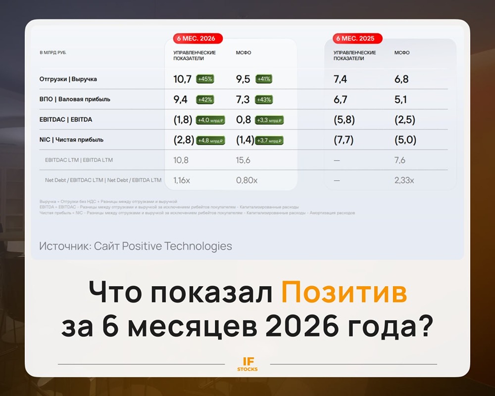 Что показала компания Positive Technologies за 6 месяцев 2026 года