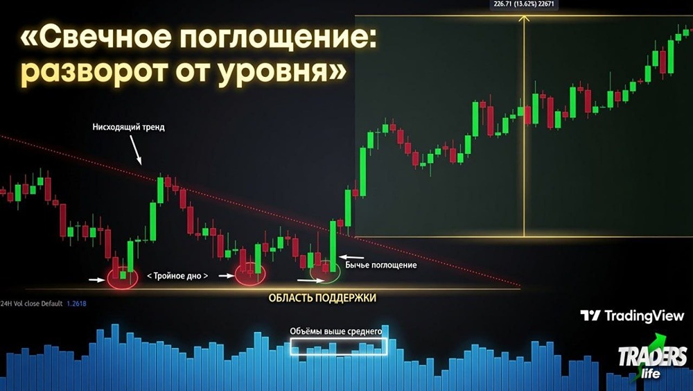 Бычье и медвежье поглощение на графике акций: как паттерн показывает разворот рынка