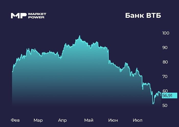 Акции ВТБ теряют 2,5% на фоне сужения прогноза прибыли и неопределённости по дивидендам