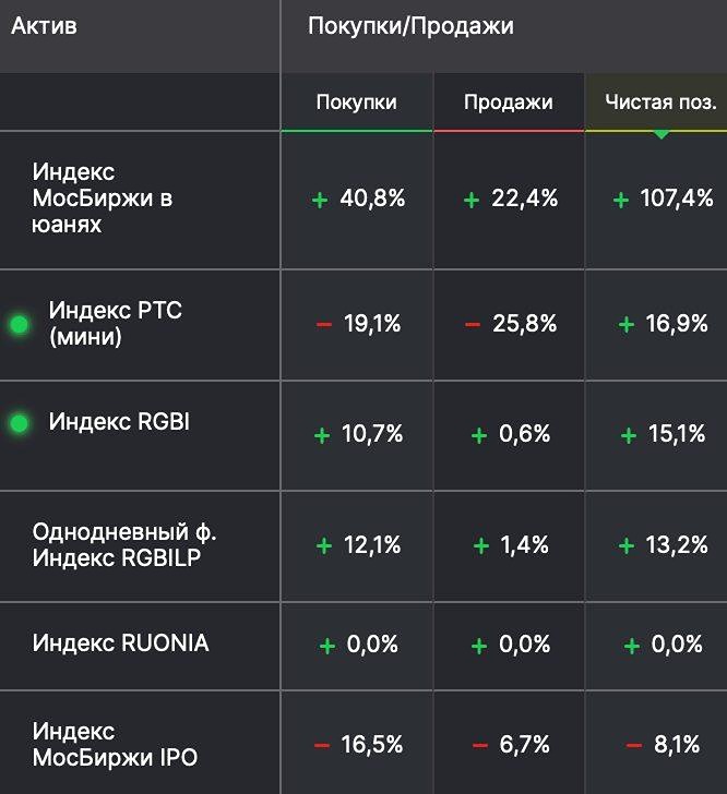 Фьючерсы на индексы по приросту чистых позиций у физлиц за неделю