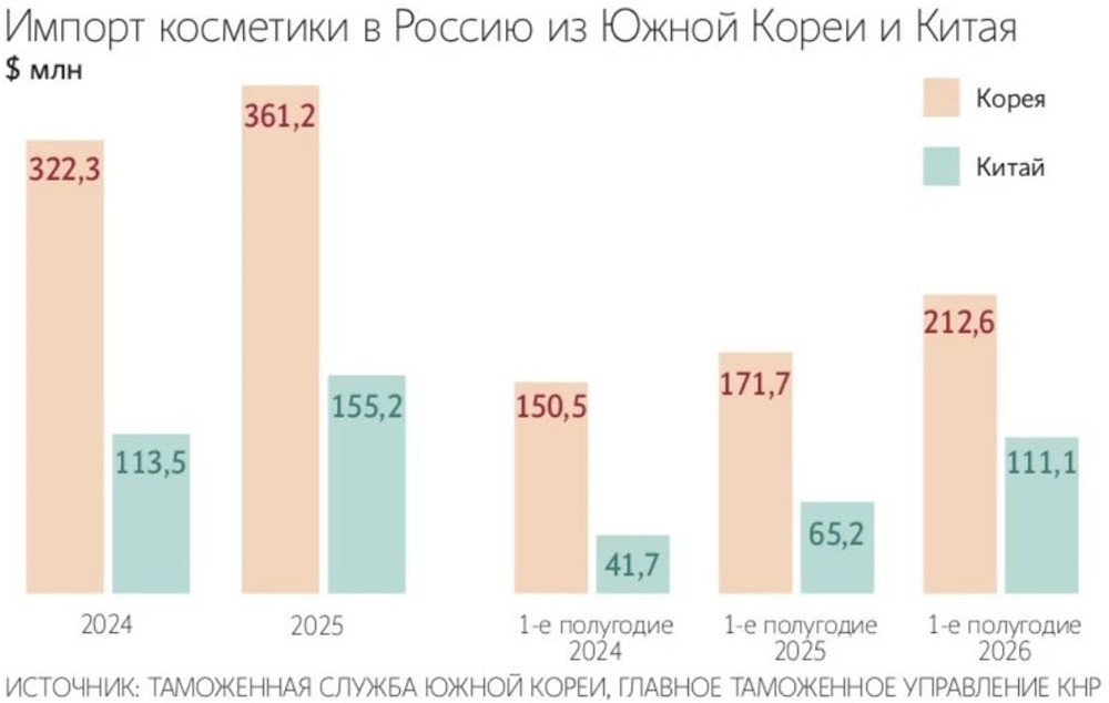 Китай и Южная Корея усиливают позиции на российском рынке косметики