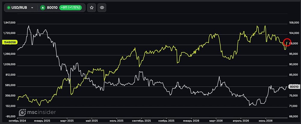 Физлица постепенно наращивают чистый лонг во фьючерсах на валюту USD/RUB