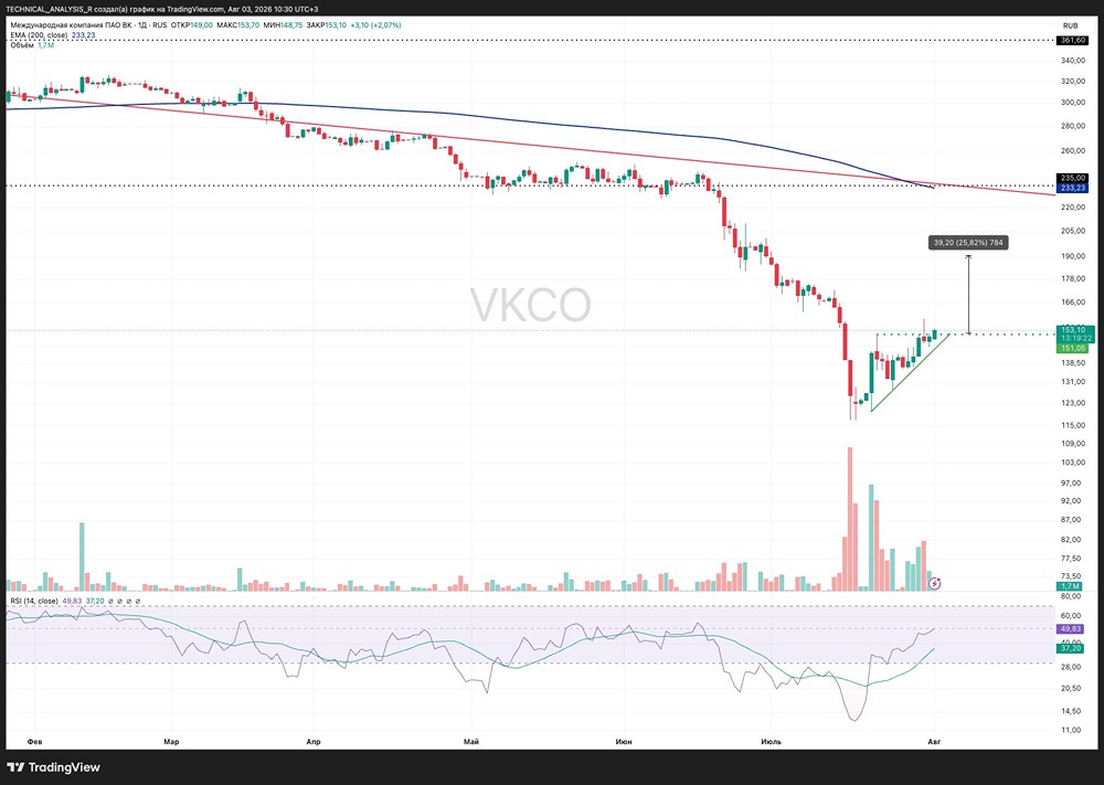 Акции ВК пробивают треугольник: следующая цель — район 235 с EMA200 и сопротивлением