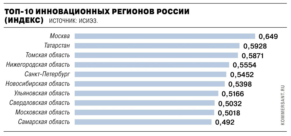 Рейтинг инновационных регионов России-2026