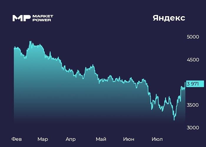 Яндекс: результаты выше прогнозов — выручка +19%, EBITDA +41%, дивиденды ₽110/акция