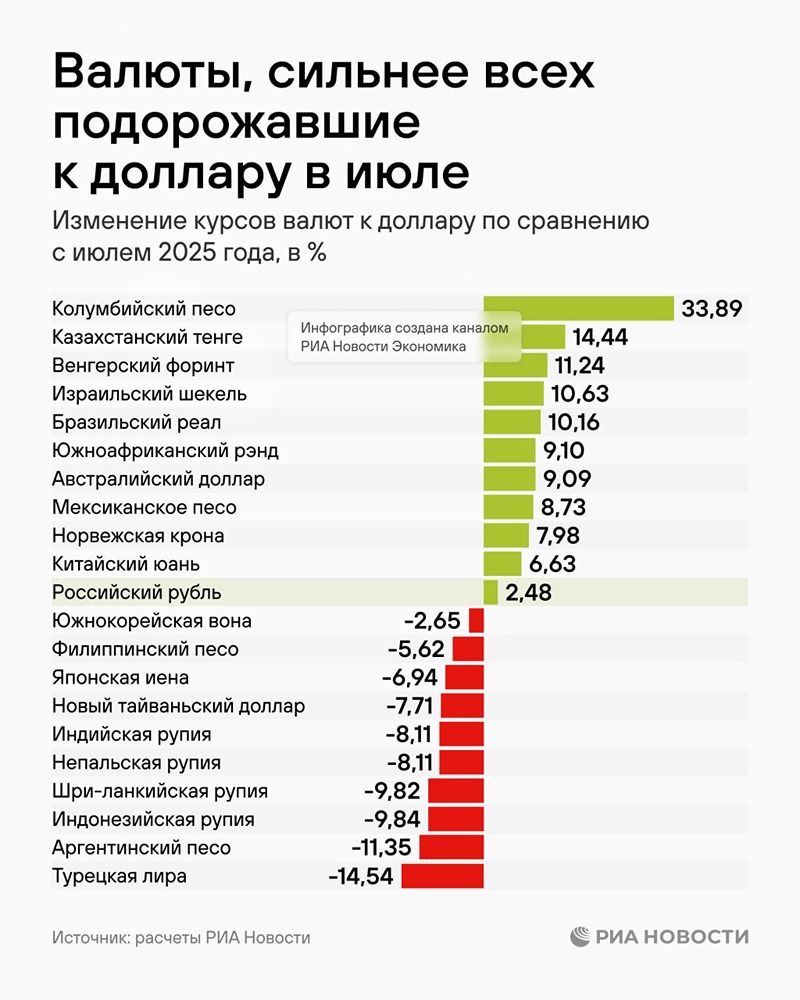 Российский рубль в июле вошел в число наиболее подорожавших к доллару валют