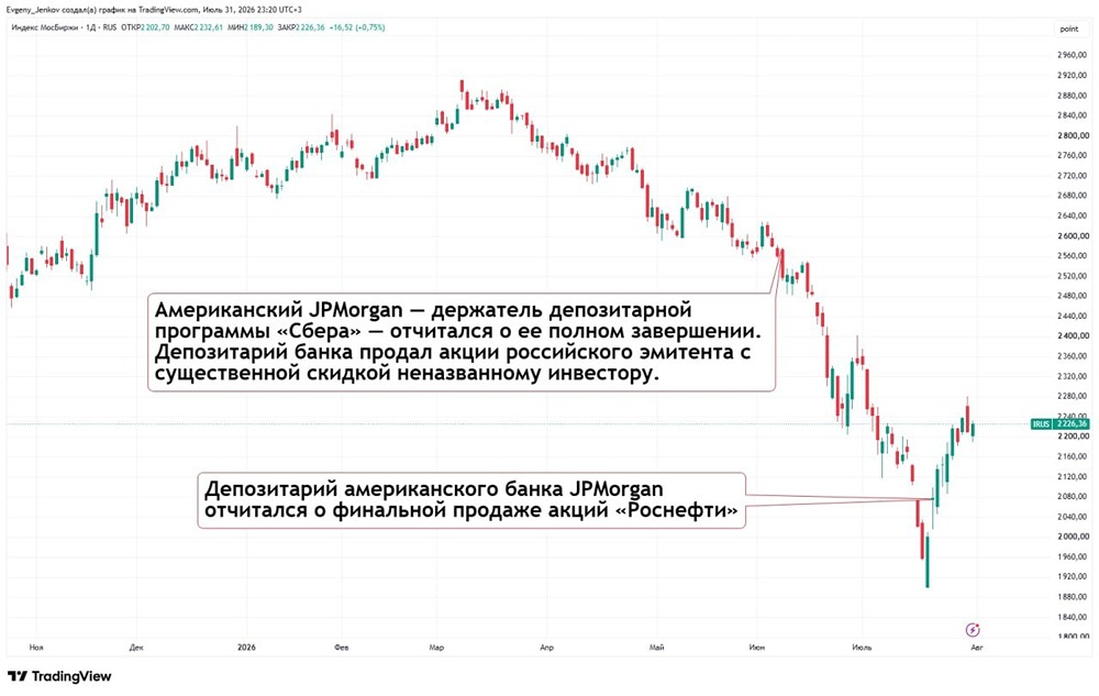 Акции Сбера и «Роснефти» проданы с дисконтом: версия о хеджировании и давлении на рынок
