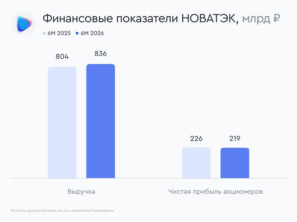 Акции НОВАТЭК: прибыль за 1П2026 в рамках ожиданий — дивиденд ~35,7 руб/акц