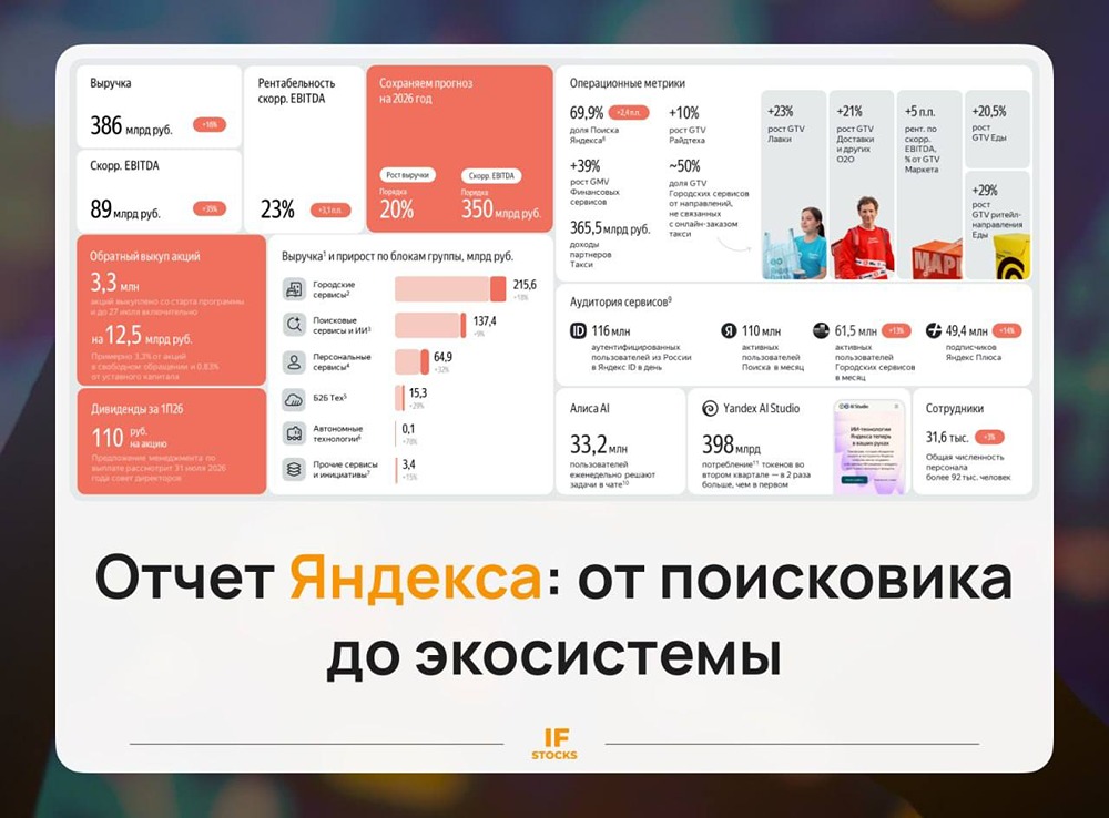 Акции Яндекса: рост маржинальности — EBITDA +35%, рентабельность 23%, чистая прибыль +56%