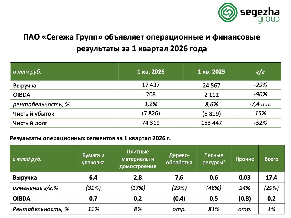 Допэмиссия Сегежи снизила долг, но не спасла операционную прибыль — разбор отчёта и перспектив рефинансирования