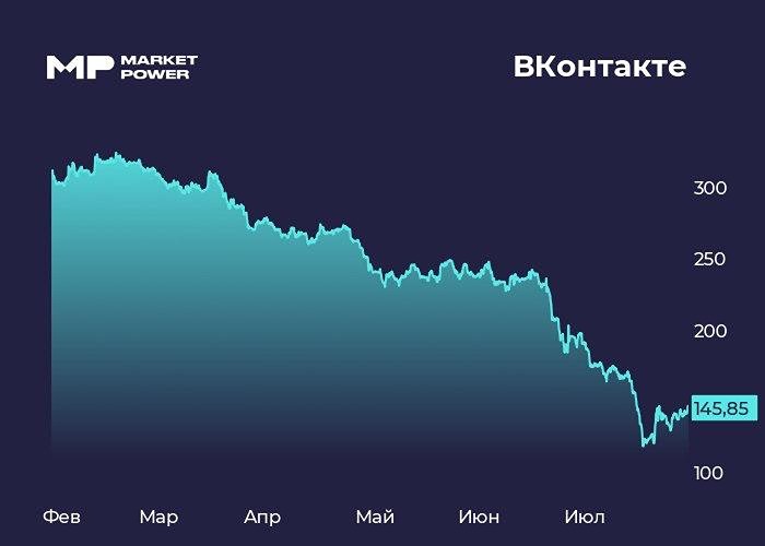 Акции VK: +3% на фоне дела Дурова — аналитики считают рост спекулятивным