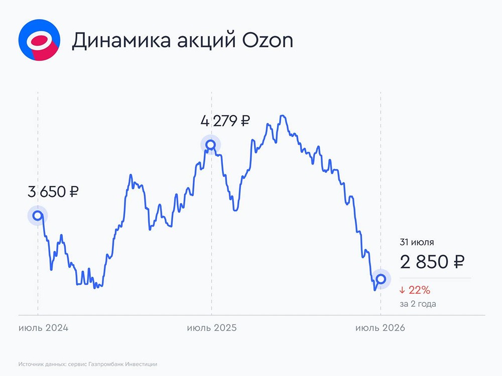 Ozon превзошёл ожидания во II квартале: выручка +47%, EBITDA +48% — что это значит для котировок и прогноза на 2026 год