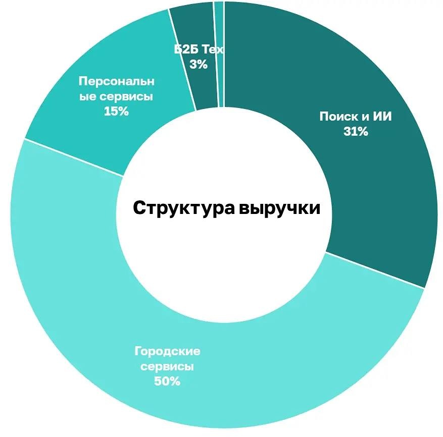 Акции Яндекса выглядят недооценёнными при справедливой цене ~5500 рублей