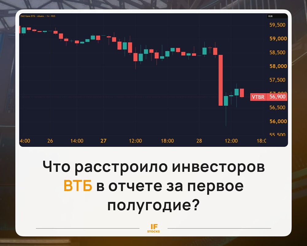 Что расстроило инвесторов ВТБ в отчете за первое полугодие 2026 года