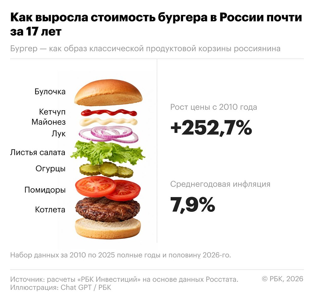 «Бургерный набор» подорожал в 3,5 раза с 2010 года: 7,9% в год против инфляции 7,2%