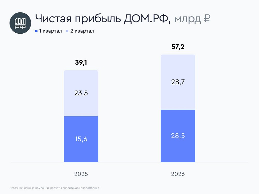 ДОM.РФ (https://gazprombank.investments/catalog/instrument/65570/price) повысил прогноз чистой прибыли на 2026 год