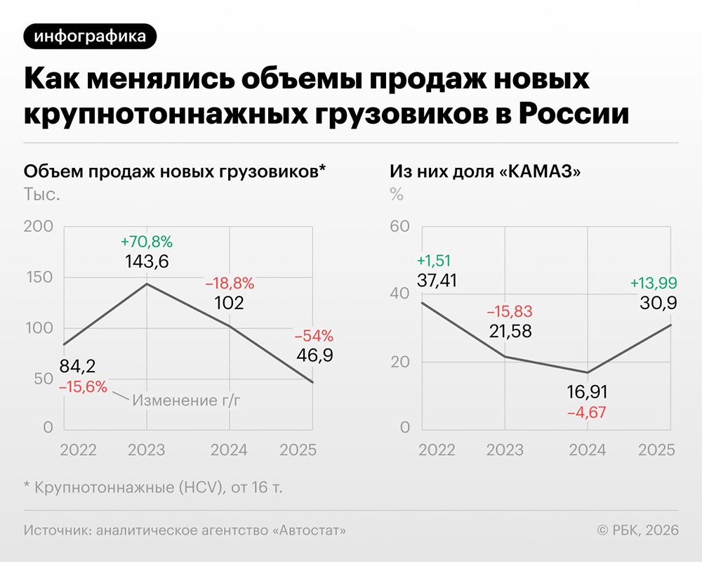 Падение рынка тяжёлых грузовиков в России замедляется