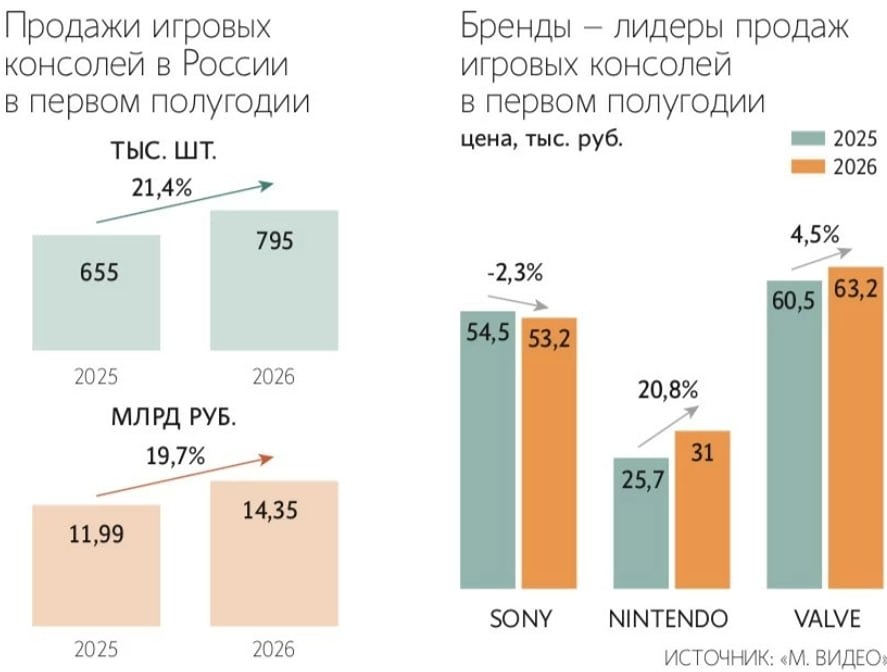 Продажи игровых приставок в России набирают обороты