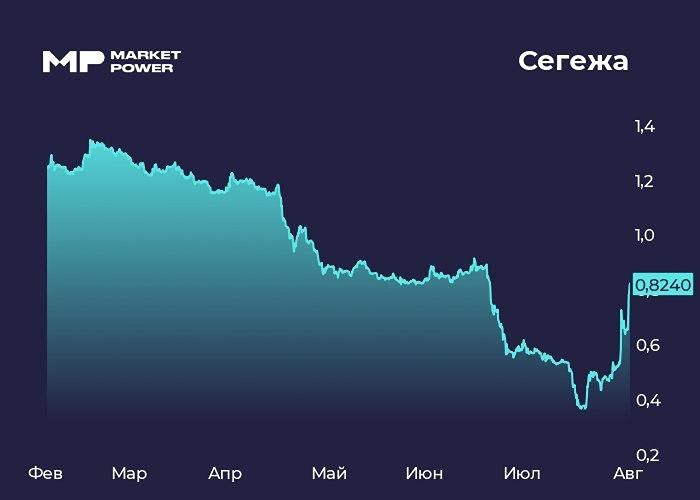 Акции Сегежа +25% на фоне интереса к Китаю и волне роста бумаг второго эшелона