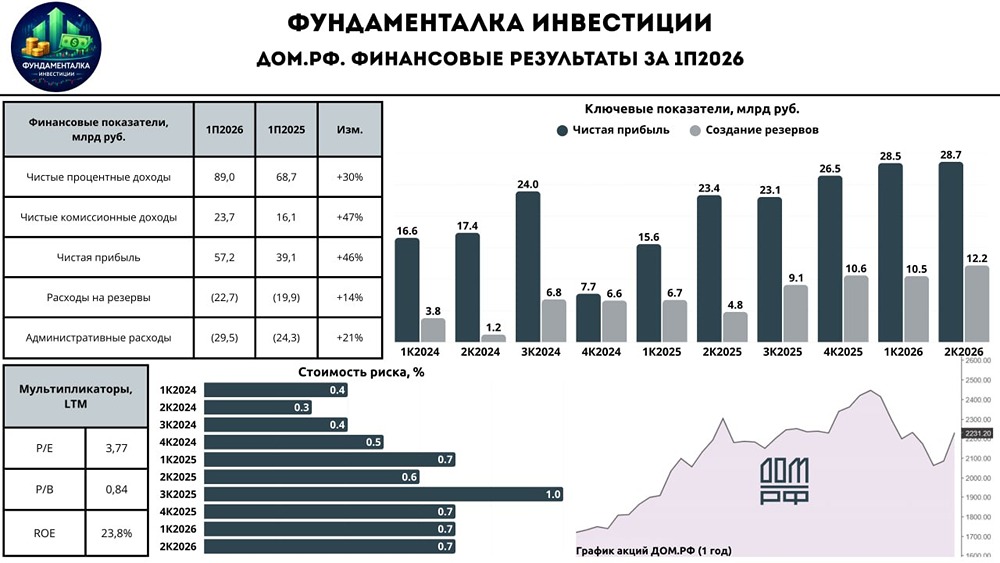 Целевая цена по акциям ДОМ.РФ повышена до 2900 рублей (апсайд ~30%): сильные результаты с начала 2026 года
