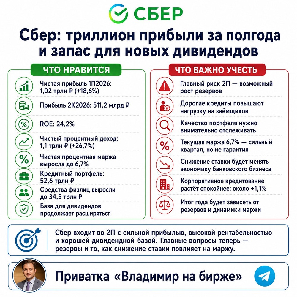 Кредитный портфель Сбера — 52,6 трлн ₽: розница растёт, риски — в резервах
