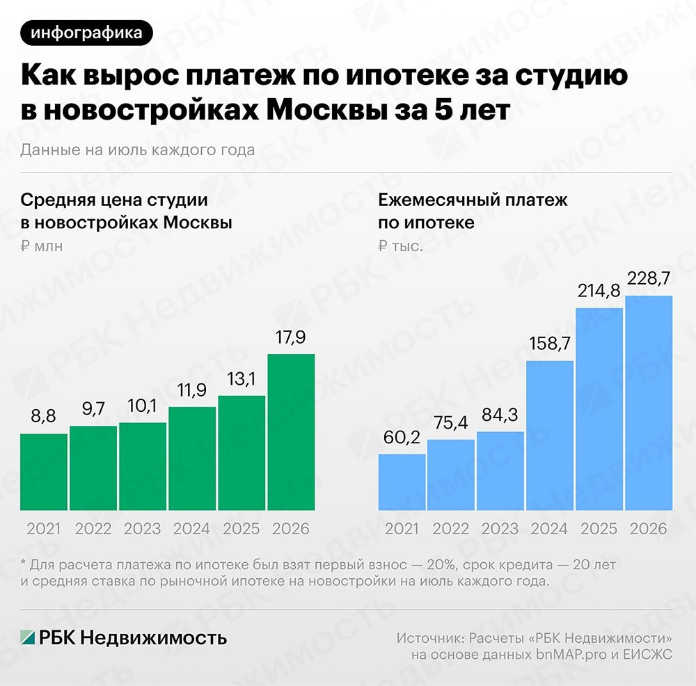Студия в Москве: цена выросла вдвое, платёж по ипотеке — почти в 3,8 раза за 5 лет