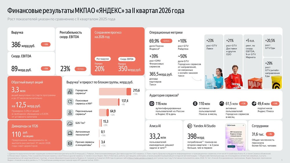 Яндекс во II квартале нарастил выручку на 16% - до 386 млрд рублей